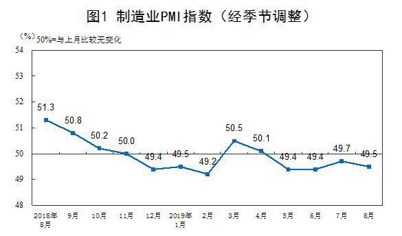 8月份采购经理指数（PMI）为49.5%